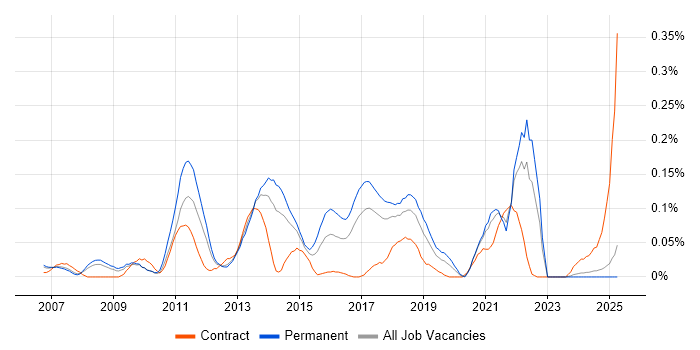Job vacancy trend for Semantic HTML in the North West