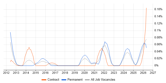 Semantic Layer job vacancy trend in the North West