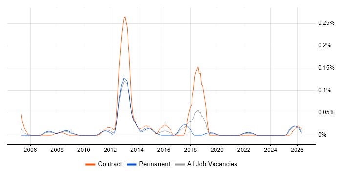 Semantic Web job vacancy trend in the North West