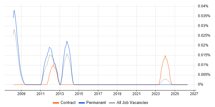 Senior ABAP Developer job vacancy trend in the North West