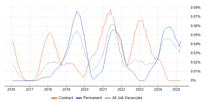 Job vacancy trend for Senior Agile Delivery Manager in the North West Job vacancy trend for Senior Agile Delivery Manager in the North West