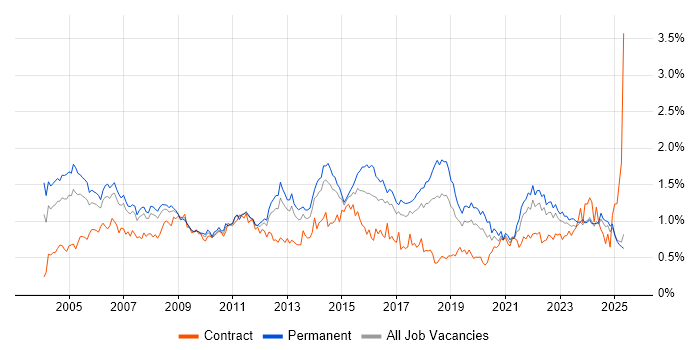 Job vacancy trend for Senior Analyst in the North West Job vacancy trend for Senior Analyst in the North West