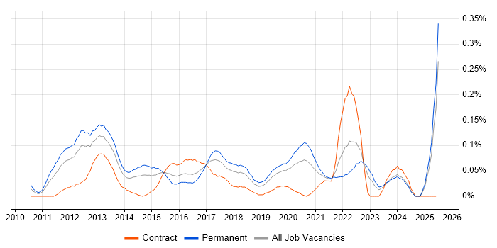 Job vacancy trend for Senior Android Developer in the North West Job vacancy trend for Senior Android Developer in the North West