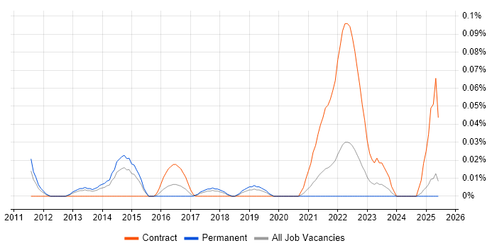 Job vacancy trend for Senior Android Engineer in the North West Job vacancy trend for Senior Android Engineer in the North West