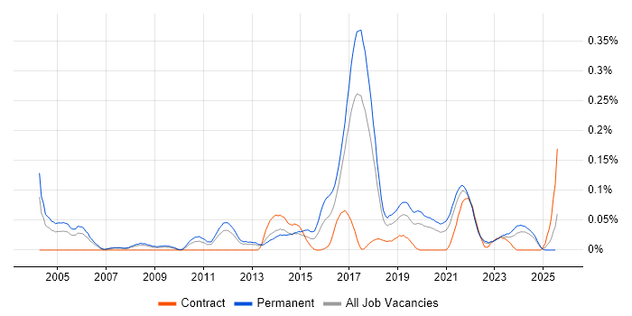 Job vacancy trend for Senior Automation Tester in the North West Job vacancy trend for Senior Automation Tester in the North West