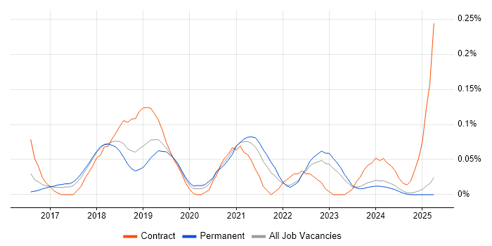 Job vacancy trend for Senior AWS DevOps Engineer in the North West