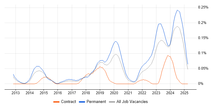 Job vacancy trend for Senior Backend Developer in the North West Job vacancy trend for Senior Backend Developer in the North West