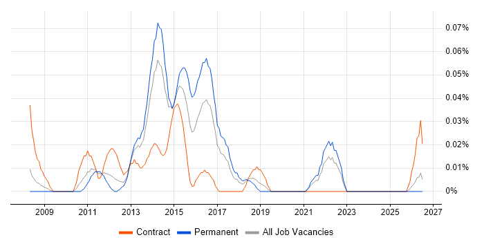 Senior Business Change Project Manager job vacancy trend in the North West
