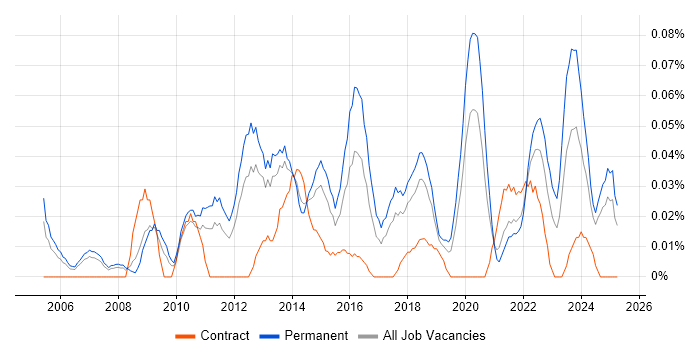Job vacancy trend for Senior Business Intelligence Analyst in the North West Job vacancy trend for Senior Business Intelligence Analyst in the North West