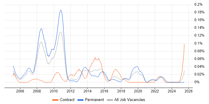 Job vacancy trend for Senior Business Intelligence Consultant in the North West