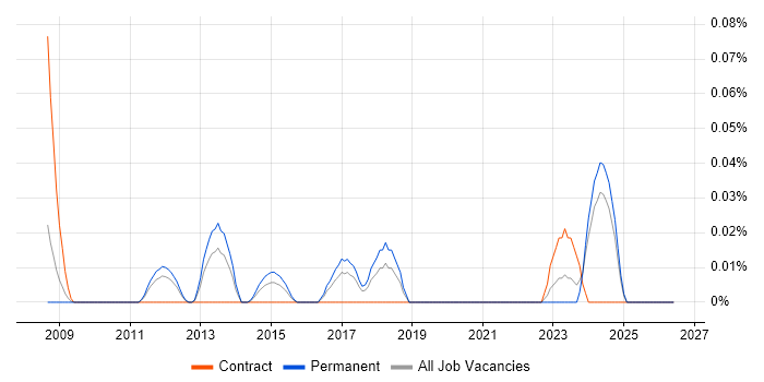 Senior Category Manager job vacancy trend in the North West