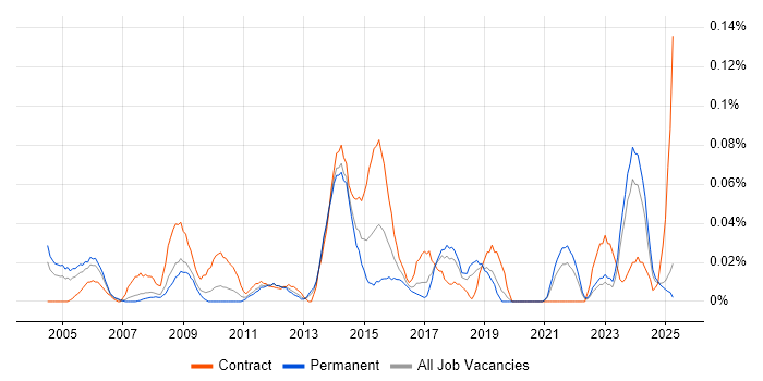 Job vacancy trend for Senior Change Manager in the North West Job vacancy trend for Senior Change Manager in the North West