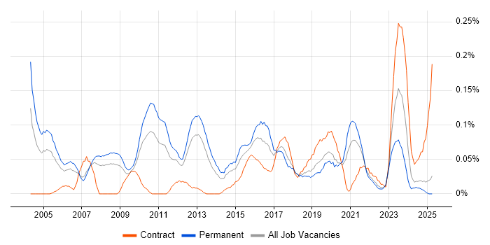 Job vacancy trend for Senior Cisco Engineer in the North West