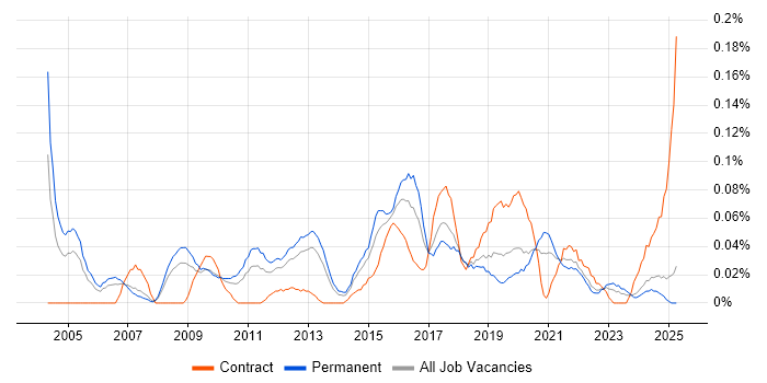 Job vacancy trend for Senior Cisco Network Engineer in the North West Job vacancy trend for Senior Cisco Network Engineer in the North West