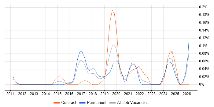 Senior Cloud Architect job vacancy trend in the North West