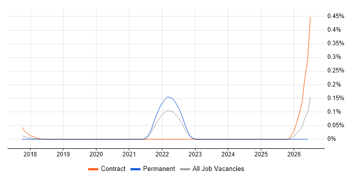 Senior CloudOps Engineer job vacancy trend in the North West