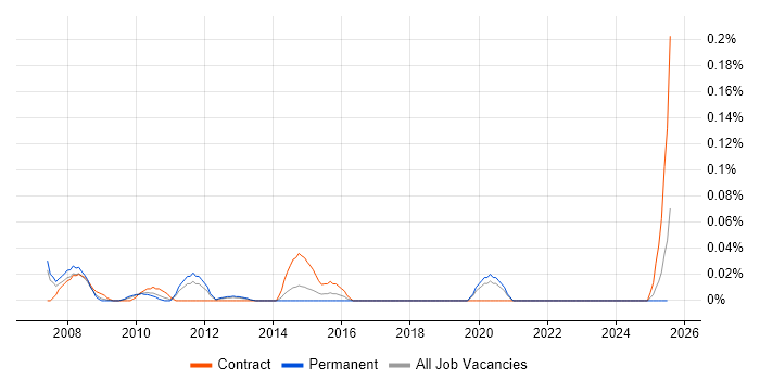 Job vacancy trend for Senior Cognos Developer in the North West Job vacancy trend for Senior Cognos Developer in the North West
