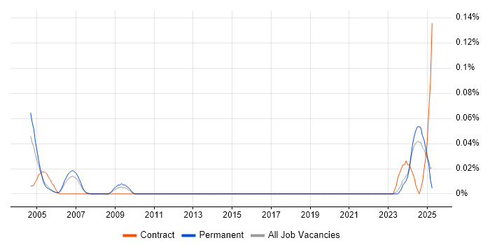 Job vacancy trend for Senior Commercial Manager in the North West Job vacancy trend for Senior Commercial Manager in the North West
