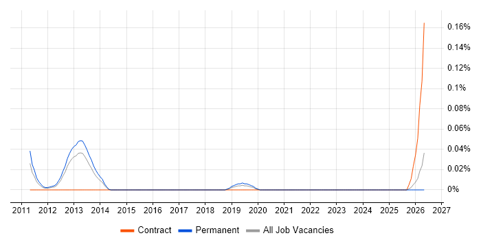 Senior Compliance Analyst job vacancy trend in the North West