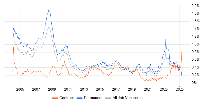 Job vacancy trend for Senior Consultant in the North West Job vacancy trend for Senior Consultant in the North West