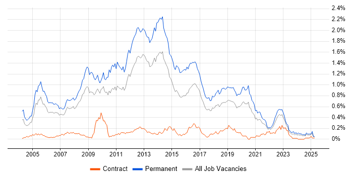 Job vacancy trend for Senior C# Developer in the North West Job vacancy trend for Senior C# Developer in the North West