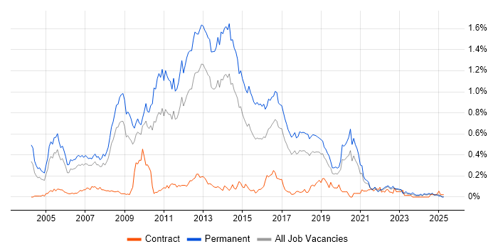 Job vacancy trend for Senior C# .NET Developer in the North West