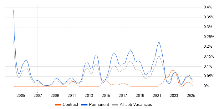 Job vacancy trend for Senior C# Software Engineer in the North West Job vacancy trend for Senior C# Software Engineer in the North West