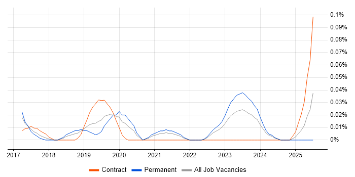 Job vacancy trend for Senior Cybersecurity Consultant in the North West Job vacancy trend for Senior Cybersecurity Consultant in the North West