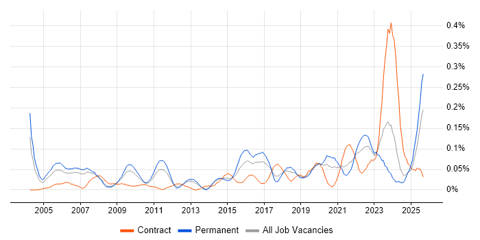 Senior Data Analyst job vacancy trend in the North West Senior Data Analyst job vacancy trend in the North West