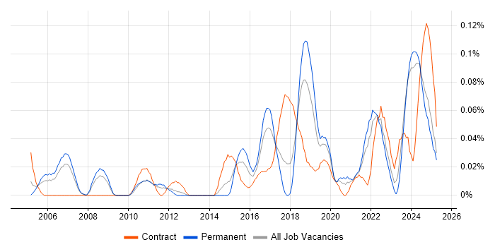 Job vacancy trend for Senior Data Architect in the North West