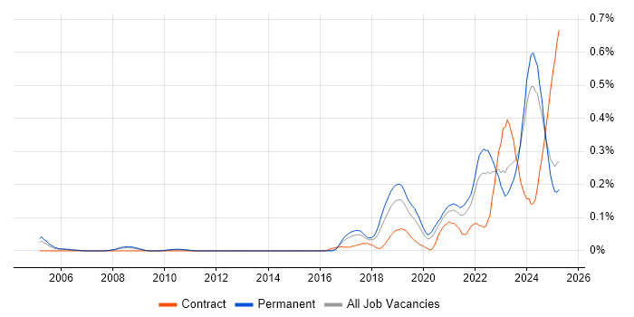 Job vacancy trend for Senior Data Engineer in the North West Job vacancy trend for Senior Data Engineer in the North West
