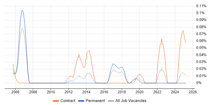 Job vacancy trend for Senior Data Modeller in the North West Job vacancy trend for Senior Data Modeller in the North West