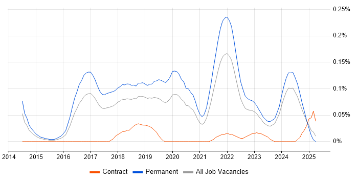 Job vacancy trend for Senior Data Scientist in the North West Job vacancy trend for Senior Data Scientist in the North West
