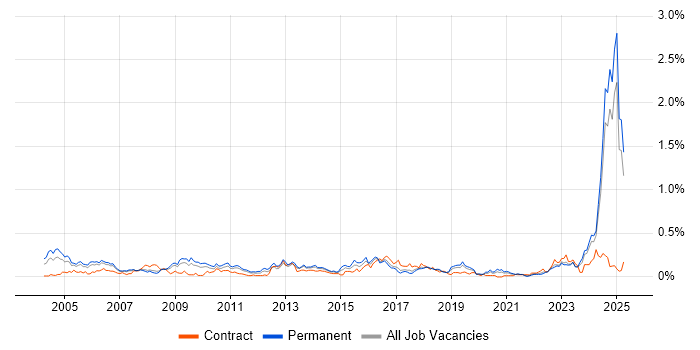 Job vacancy trend for Senior Data Warehouse Specialist in the North West Job vacancy trend for Senior Data Warehouse Specialist in the North West