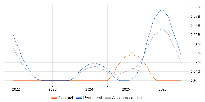 Senior Databricks Data Engineer job vacancy trend in the North West