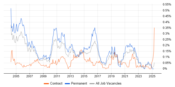 Job vacancy trend for Senior DBA in the North West Job vacancy trend for Senior DBA in the North West