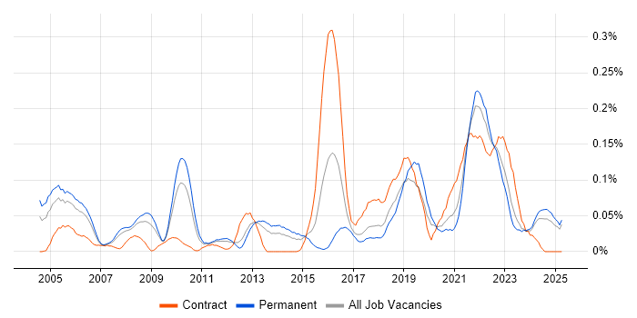 Job vacancy trend for Senior Delivery Manager in the North West Job vacancy trend for Senior Delivery Manager in the North West