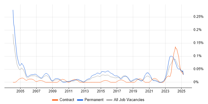 Job vacancy trend for Senior Design Engineer in the North West Job vacancy trend for Senior Design Engineer in the North West
