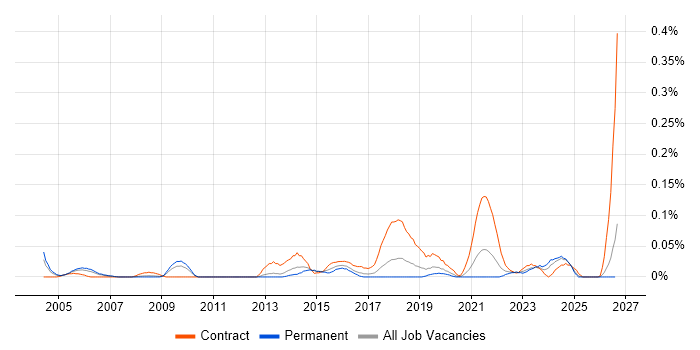 Senior Desktop Engineer job vacancy trend in the North West