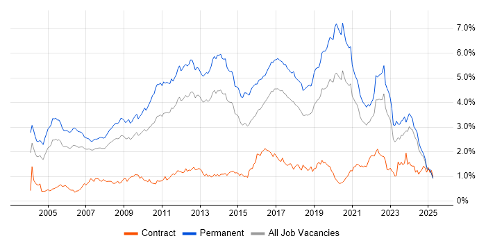 Job vacancy trend for Senior Developer in the North West