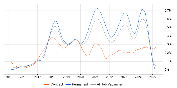Job vacancy trend for Senior DevOps Engineer in the North West