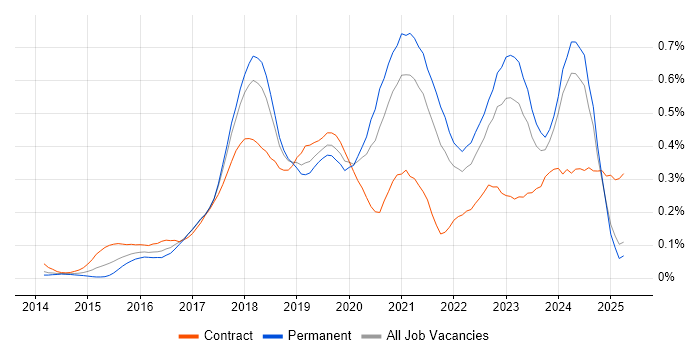 Job vacancy trend for Senior DevOps in the North West