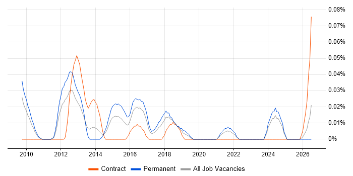 Senior Drupal Developer job vacancy trend in the North West