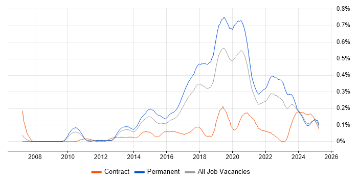 Job vacancy trend for Senior Front-End Developer in the North West