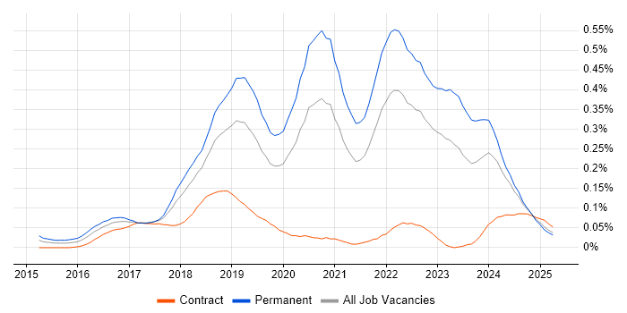 Job vacancy trend for Senior Full-Stack Developer in the North West Job vacancy trend for Senior Full-Stack Developer in the North West