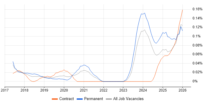 Senior Full-Stack Engineer job vacancy trend in the North West