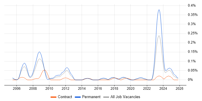 Senior Functional Consultant job vacancy trend in the North West