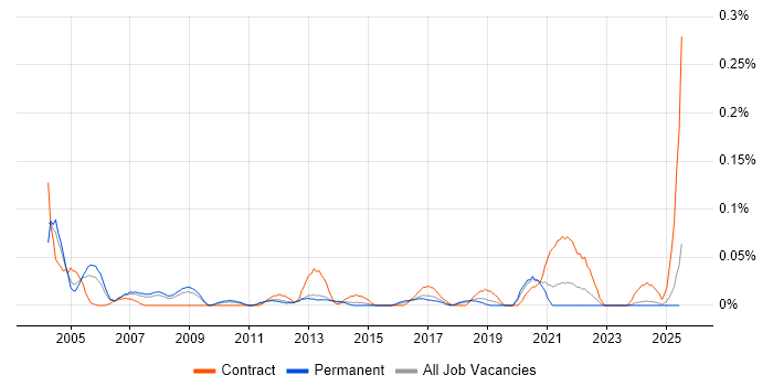 Job vacancy trend for Senior Implementation Manager in the North West Job vacancy trend for Senior Implementation Manager in the North West