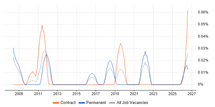 Senior Incident Manager job vacancy trend in the North West