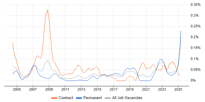 Job vacancy trend for Senior Information Analyst in the North West Job vacancy trend for Senior Information Analyst in the North West